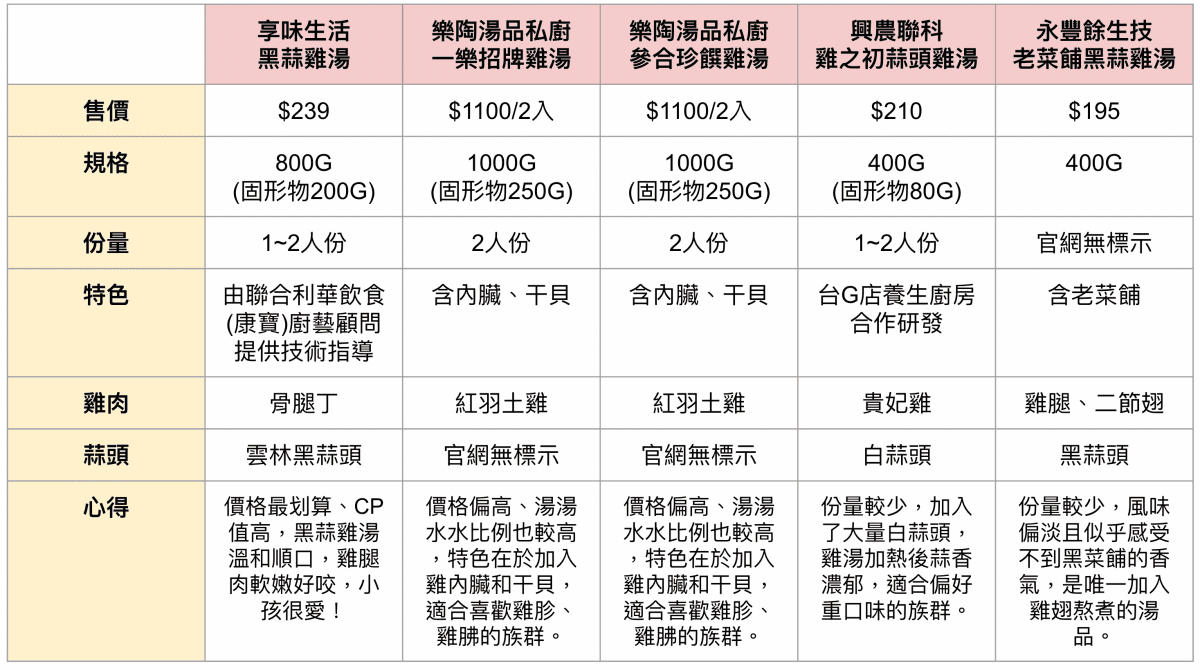 5款冷凍湯品開箱評比｜料好肉大塊的暖心濃郁雞湯，下班快速加熱就能輕鬆上桌 (享味生活、樂陶、興聯農科、永豐餘生技)！宅配美食推薦｜冷凍湯品推薦