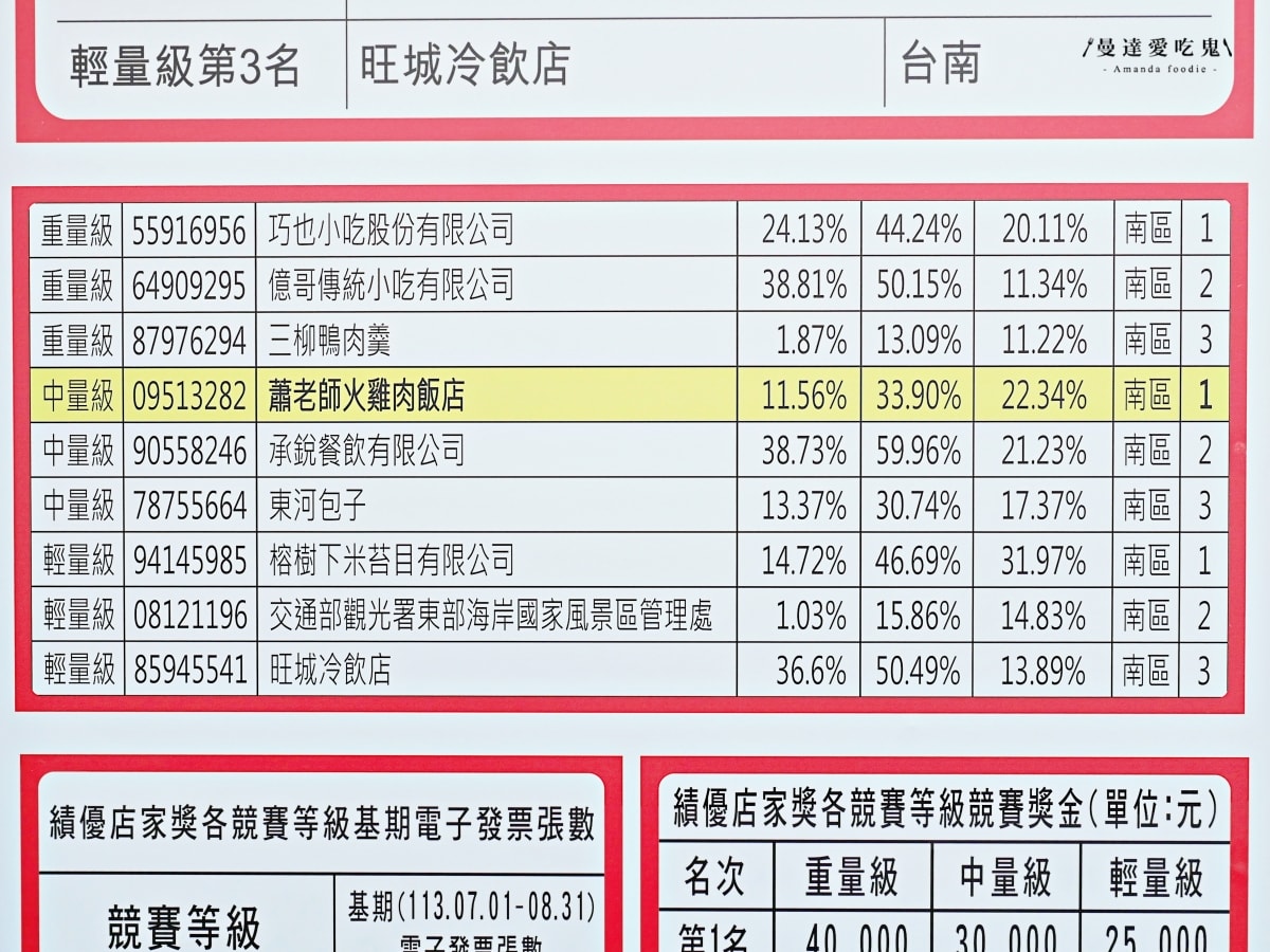 連在地人都跟著排！晚來真的會吃不到「蕭老師火雞肉飯」軟嫩雞片飯、涮嘴炸排骨吃起來！嘉義小吃推薦｜嘉義火雞肉飯推薦